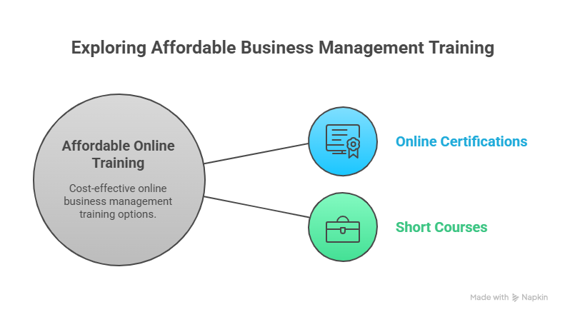 Exploring Affordable Business Management Training