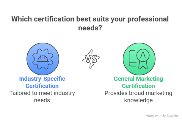 Which Certification Best suits your professional needs?