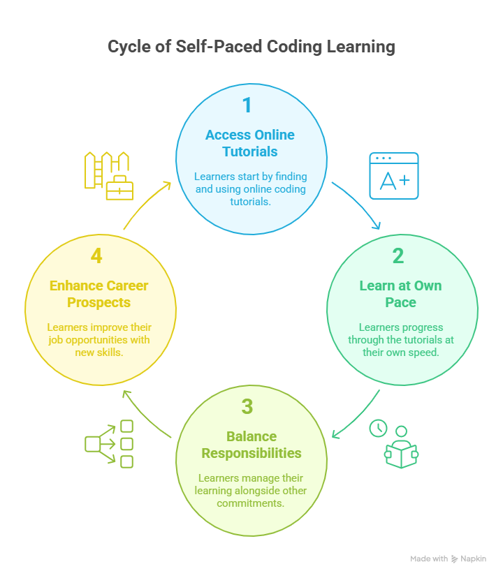 Cycle of Self-Paced Coding Learning