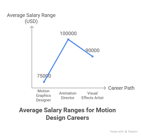 Average Salary Ranges for motion Design Careers
