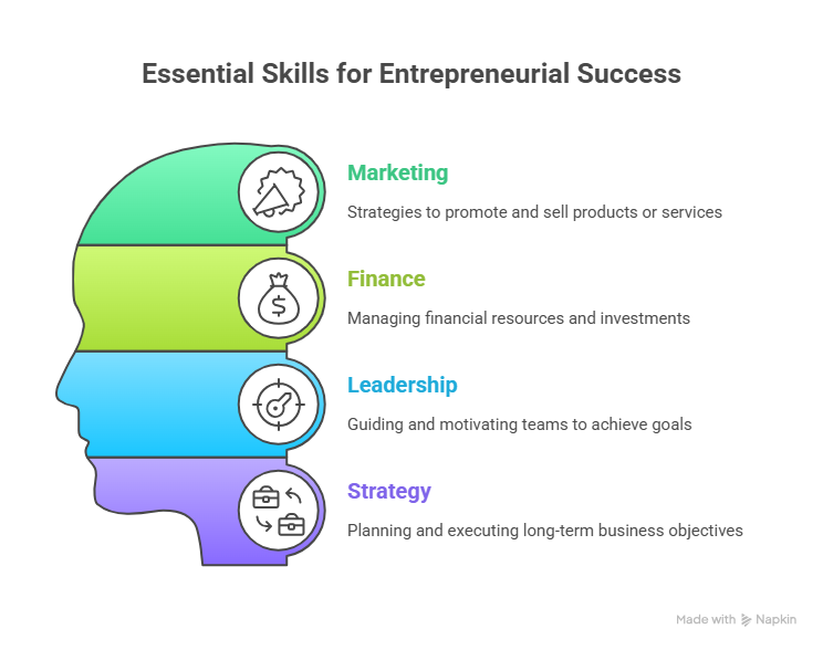 Essential Skills for Entrepreneurial Success