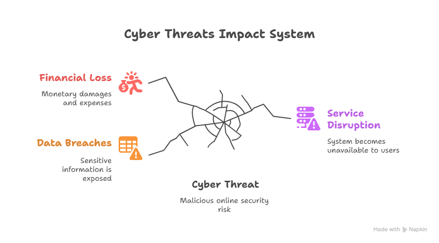 Cyber Threats impact system