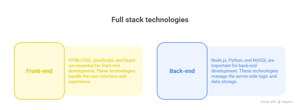 Full stack technologies