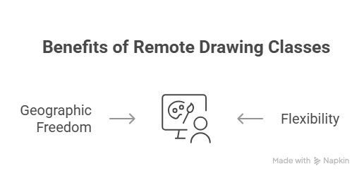Benefits of Remote drawing Classes