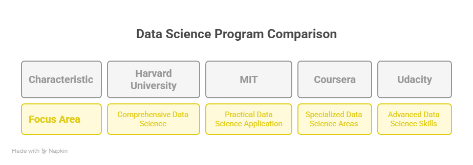 Data Science Program Comparison