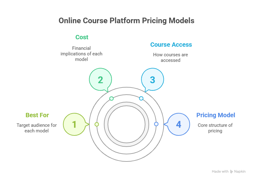 Online Course Platform Pricing Models