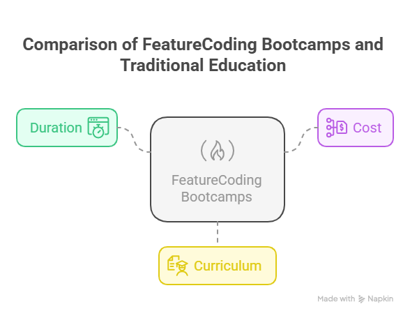 Comparison of Feature coding Bootcamps and traditional education